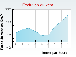 Evolution du vent de la ville Nuaill�-d'Aunis